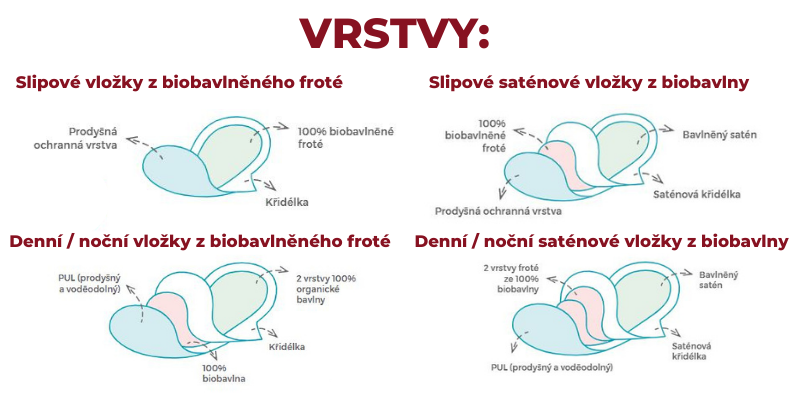 Vrstvy materiálu jednotlivých typů látkových vložek Bamboolik